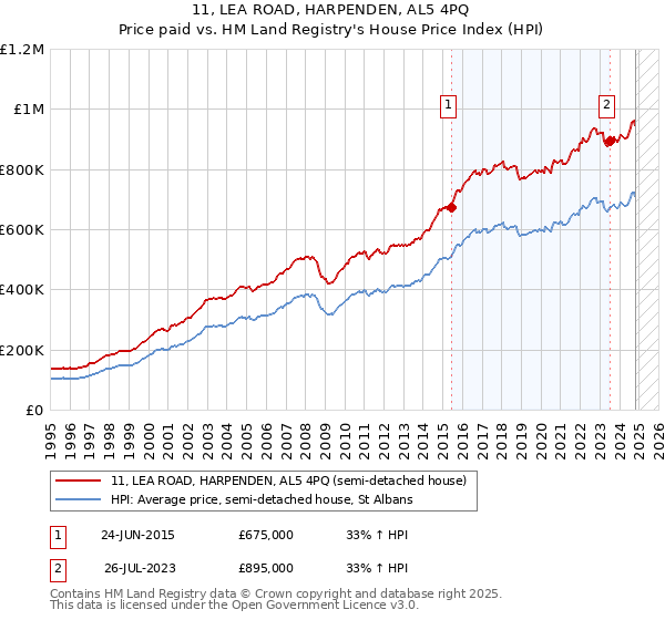 11, LEA ROAD, HARPENDEN, AL5 4PQ: Price paid vs HM Land Registry's House Price Index