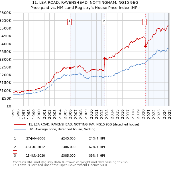 11, LEA ROAD, RAVENSHEAD, NOTTINGHAM, NG15 9EG: Price paid vs HM Land Registry's House Price Index