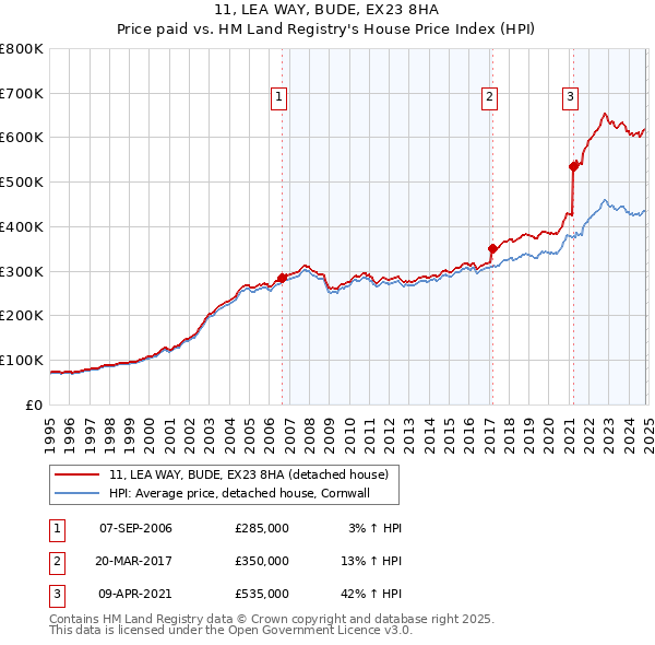 11, LEA WAY, BUDE, EX23 8HA: Price paid vs HM Land Registry's House Price Index