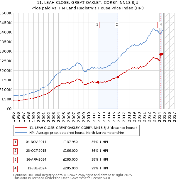 11, LEAH CLOSE, GREAT OAKLEY, CORBY, NN18 8JU: Price paid vs HM Land Registry's House Price Index