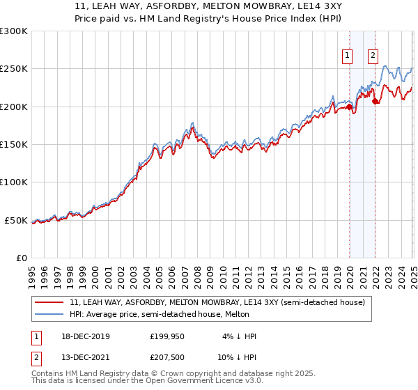 11, LEAH WAY, ASFORDBY, MELTON MOWBRAY, LE14 3XY: Price paid vs HM Land Registry's House Price Index