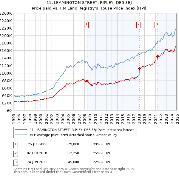 11, LEAMINGTON STREET, RIPLEY, DE5 3BJ: Price paid vs HM Land Registry's House Price Index