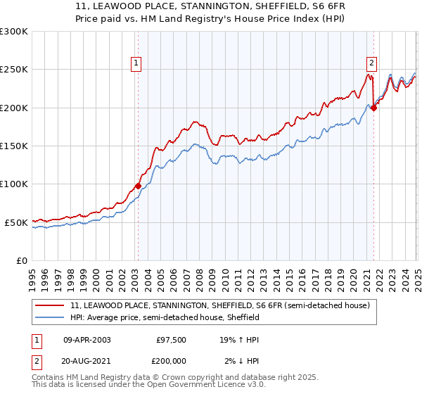 11, LEAWOOD PLACE, STANNINGTON, SHEFFIELD, S6 6FR: Price paid vs HM Land Registry's House Price Index