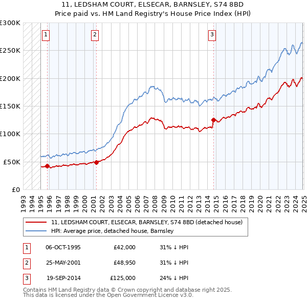 11, LEDSHAM COURT, ELSECAR, BARNSLEY, S74 8BD: Price paid vs HM Land Registry's House Price Index