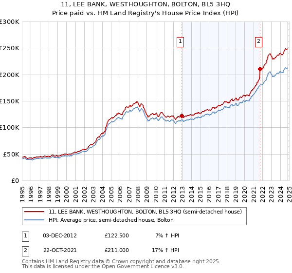 11, LEE BANK, WESTHOUGHTON, BOLTON, BL5 3HQ: Price paid vs HM Land Registry's House Price Index