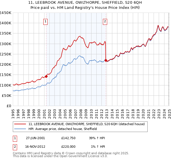 11, LEEBROOK AVENUE, OWLTHORPE, SHEFFIELD, S20 6QH: Price paid vs HM Land Registry's House Price Index