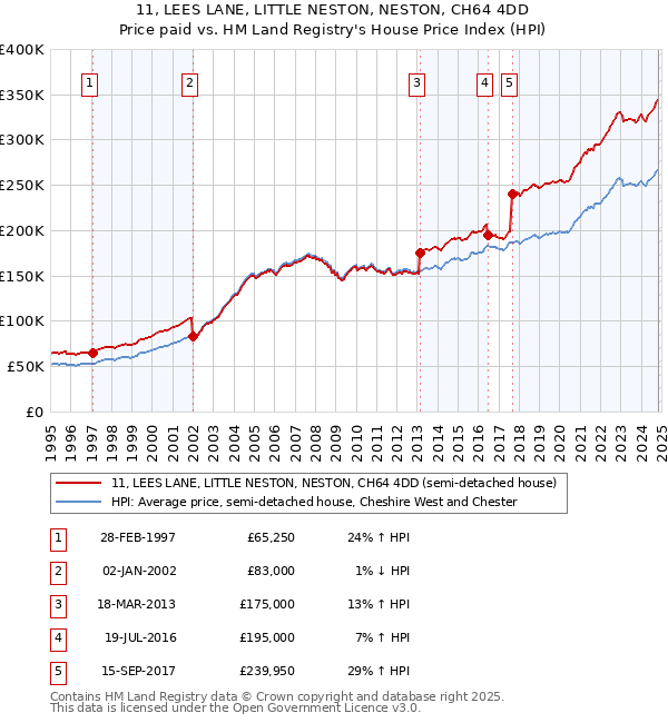 11, LEES LANE, LITTLE NESTON, NESTON, CH64 4DD: Price paid vs HM Land Registry's House Price Index