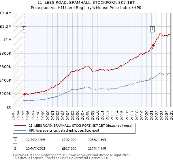 11, LEES ROAD, BRAMHALL, STOCKPORT, SK7 1BT: Price paid vs HM Land Registry's House Price Index