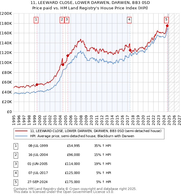 11, LEEWARD CLOSE, LOWER DARWEN, DARWEN, BB3 0SD: Price paid vs HM Land Registry's House Price Index