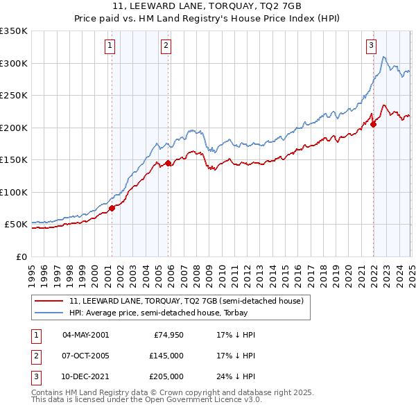 11, LEEWARD LANE, TORQUAY, TQ2 7GB: Price paid vs HM Land Registry's House Price Index