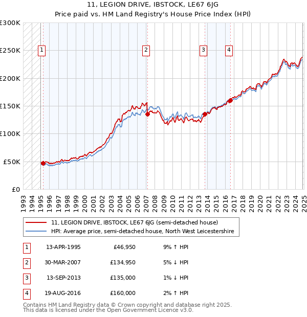 11, LEGION DRIVE, IBSTOCK, LE67 6JG: Price paid vs HM Land Registry's House Price Index