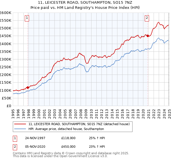 11, LEICESTER ROAD, SOUTHAMPTON, SO15 7NZ: Price paid vs HM Land Registry's House Price Index