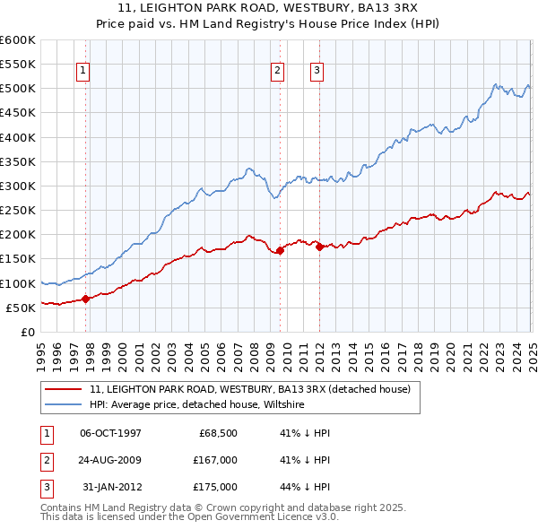 11, LEIGHTON PARK ROAD, WESTBURY, BA13 3RX: Price paid vs HM Land Registry's House Price Index