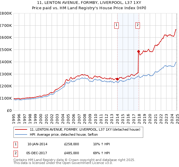 11, LENTON AVENUE, FORMBY, LIVERPOOL, L37 1XY: Price paid vs HM Land Registry's House Price Index