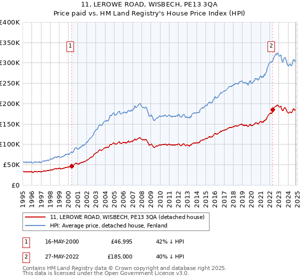 11, LEROWE ROAD, WISBECH, PE13 3QA: Price paid vs HM Land Registry's House Price Index