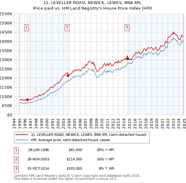 11, LEVELLER ROAD, NEWICK, LEWES, BN8 4PL: Price paid vs HM Land Registry's House Price Index