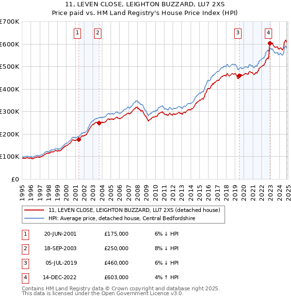 11, LEVEN CLOSE, LEIGHTON BUZZARD, LU7 2XS: Price paid vs HM Land Registry's House Price Index