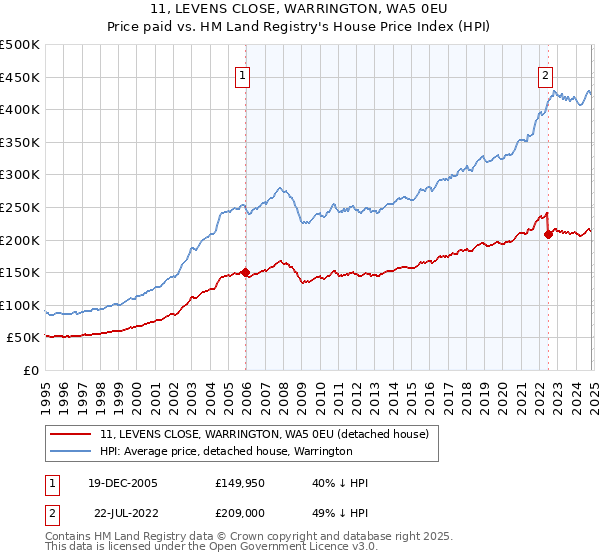 11, LEVENS CLOSE, WARRINGTON, WA5 0EU: Price paid vs HM Land Registry's House Price Index