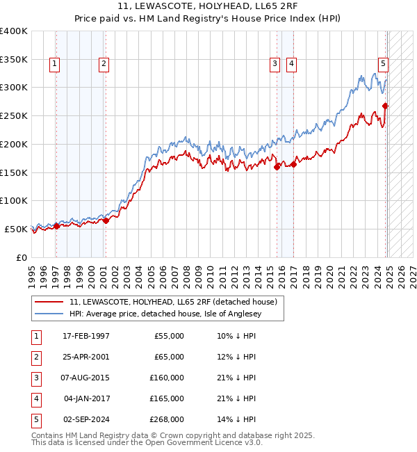 11, LEWASCOTE, HOLYHEAD, LL65 2RF: Price paid vs HM Land Registry's House Price Index