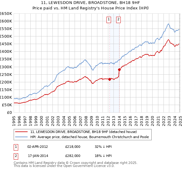 11, LEWESDON DRIVE, BROADSTONE, BH18 9HF: Price paid vs HM Land Registry's House Price Index