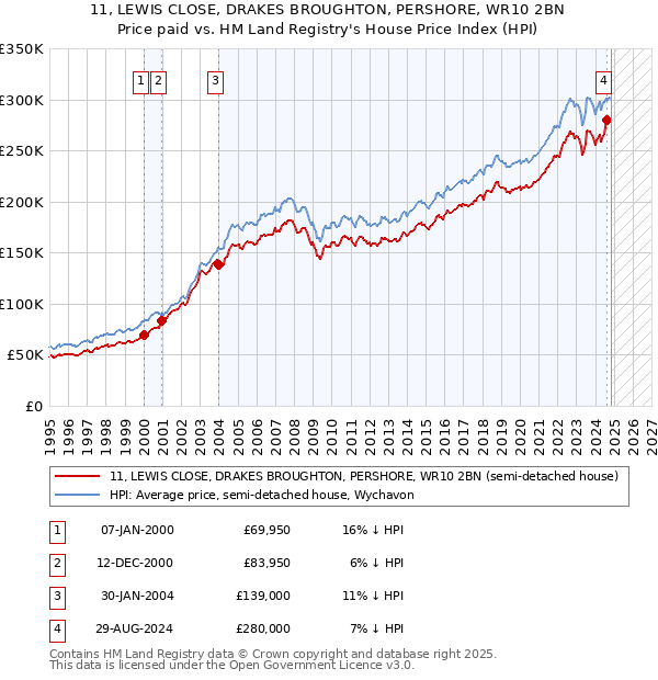 11, LEWIS CLOSE, DRAKES BROUGHTON, PERSHORE, WR10 2BN: Price paid vs HM Land Registry's House Price Index