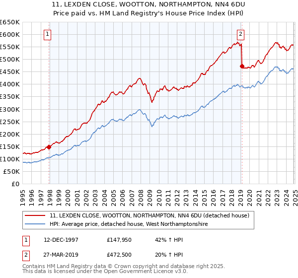 11, LEXDEN CLOSE, WOOTTON, NORTHAMPTON, NN4 6DU: Price paid vs HM Land Registry's House Price Index