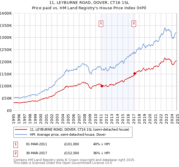 11, LEYBURNE ROAD, DOVER, CT16 1SL: Price paid vs HM Land Registry's House Price Index