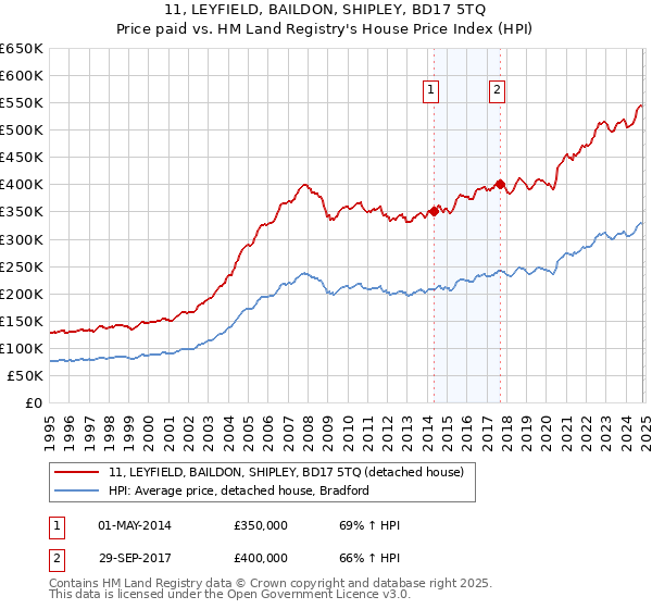 11, LEYFIELD, BAILDON, SHIPLEY, BD17 5TQ: Price paid vs HM Land Registry's House Price Index