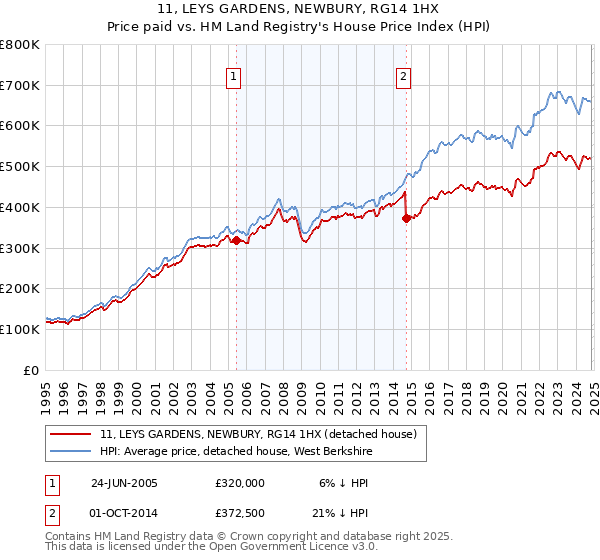 11, LEYS GARDENS, NEWBURY, RG14 1HX: Price paid vs HM Land Registry's House Price Index