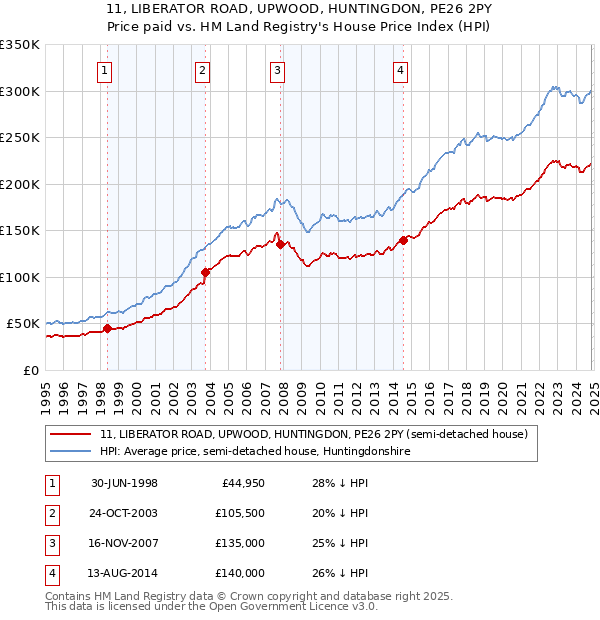 11, LIBERATOR ROAD, UPWOOD, HUNTINGDON, PE26 2PY: Price paid vs HM Land Registry's House Price Index