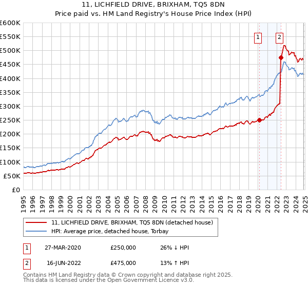 11, LICHFIELD DRIVE, BRIXHAM, TQ5 8DN: Price paid vs HM Land Registry's House Price Index