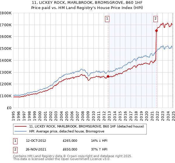 11, LICKEY ROCK, MARLBROOK, BROMSGROVE, B60 1HF: Price paid vs HM Land Registry's House Price Index