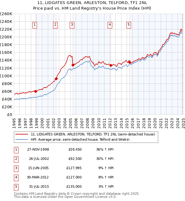 11, LIDGATES GREEN, ARLESTON, TELFORD, TF1 2NL: Price paid vs HM Land Registry's House Price Index