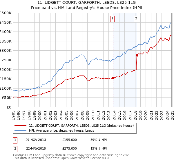 11, LIDGETT COURT, GARFORTH, LEEDS, LS25 1LG: Price paid vs HM Land Registry's House Price Index