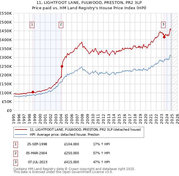 11, LIGHTFOOT LANE, FULWOOD, PRESTON, PR2 3LP: Price paid vs HM Land Registry's House Price Index