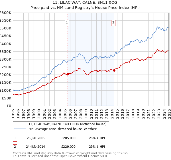 11, LILAC WAY, CALNE, SN11 0QG: Price paid vs HM Land Registry's House Price Index