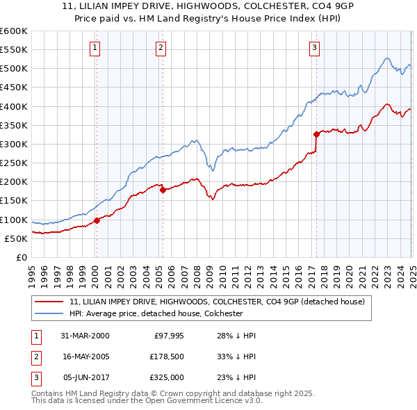 11, LILIAN IMPEY DRIVE, HIGHWOODS, COLCHESTER, CO4 9GP: Price paid vs HM Land Registry's House Price Index