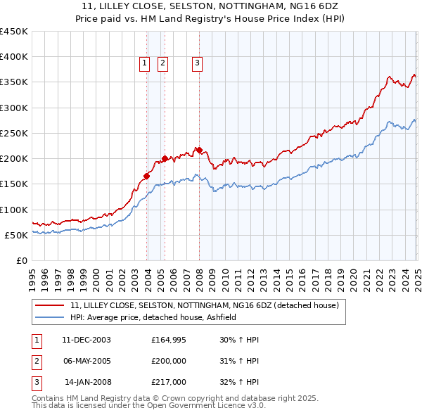 11, LILLEY CLOSE, SELSTON, NOTTINGHAM, NG16 6DZ: Price paid vs HM Land Registry's House Price Index