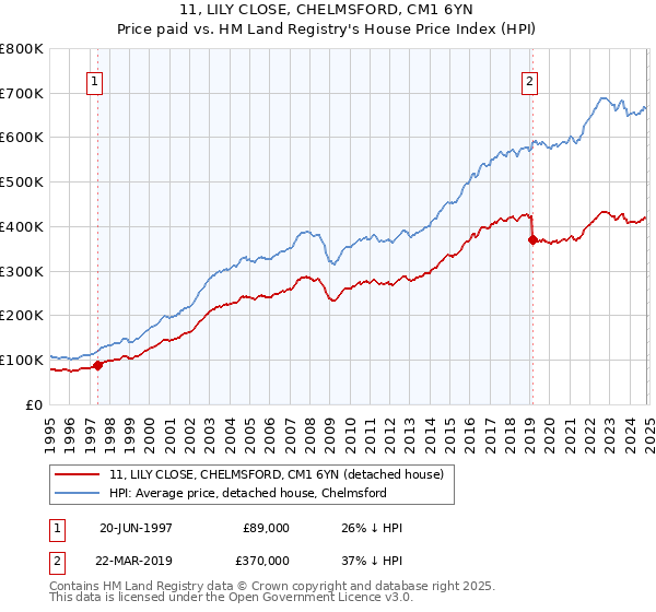 11, LILY CLOSE, CHELMSFORD, CM1 6YN: Price paid vs HM Land Registry's House Price Index