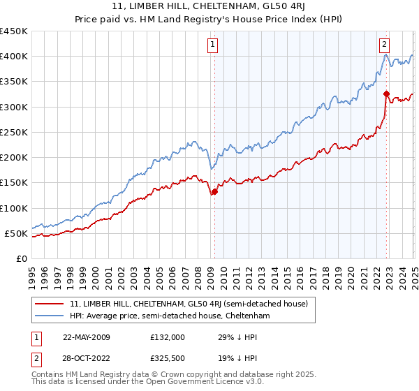 11, LIMBER HILL, CHELTENHAM, GL50 4RJ: Price paid vs HM Land Registry's House Price Index