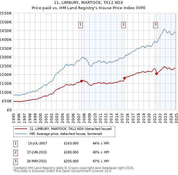 11, LIMBURY, MARTOCK, TA12 6DX: Price paid vs HM Land Registry's House Price Index