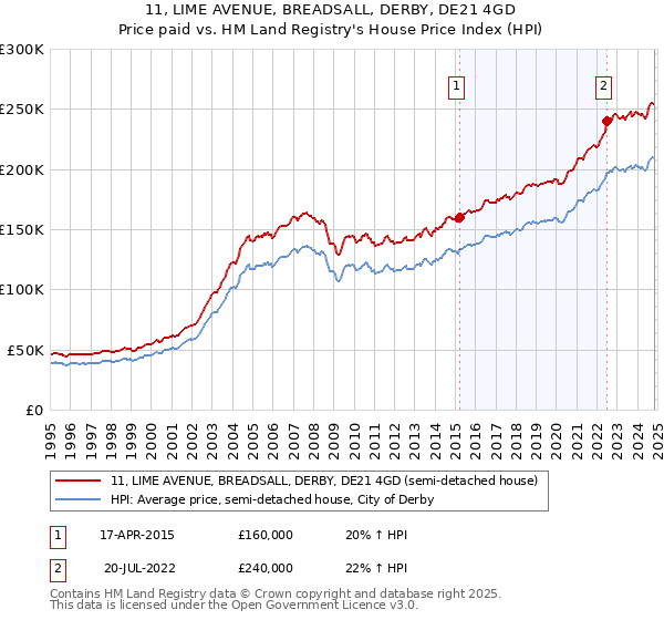 11, LIME AVENUE, BREADSALL, DERBY, DE21 4GD: Price paid vs HM Land Registry's House Price Index