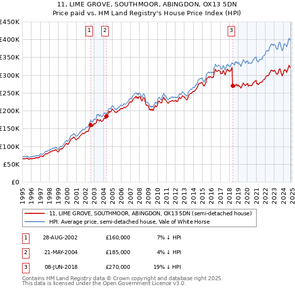 11, LIME GROVE, SOUTHMOOR, ABINGDON, OX13 5DN: Price paid vs HM Land Registry's House Price Index