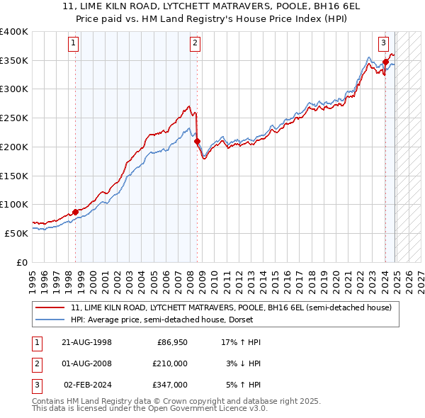 11, LIME KILN ROAD, LYTCHETT MATRAVERS, POOLE, BH16 6EL: Price paid vs HM Land Registry's House Price Index