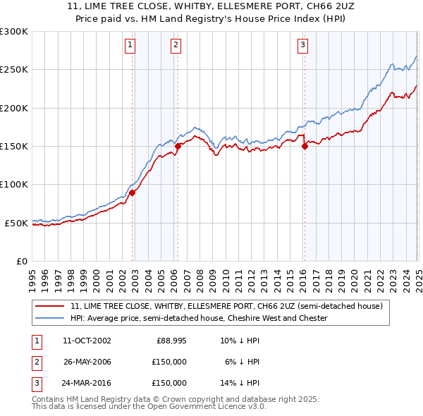 11, LIME TREE CLOSE, WHITBY, ELLESMERE PORT, CH66 2UZ: Price paid vs HM Land Registry's House Price Index