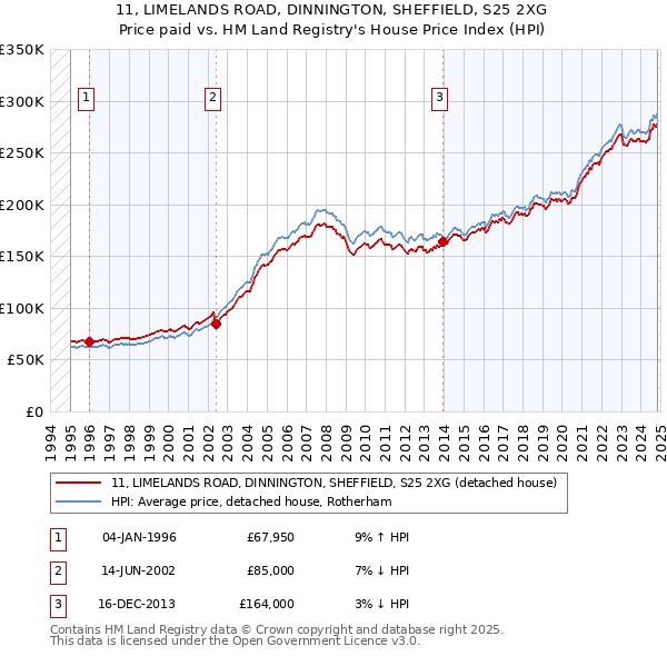 11, LIMELANDS ROAD, DINNINGTON, SHEFFIELD, S25 2XG: Price paid vs HM Land Registry's House Price Index