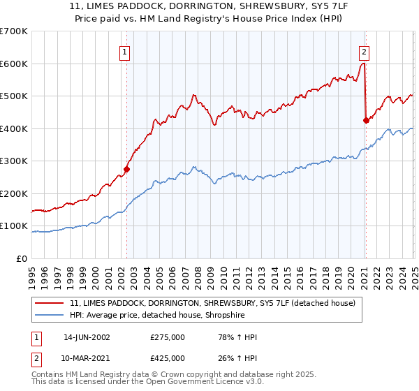 11, LIMES PADDOCK, DORRINGTON, SHREWSBURY, SY5 7LF: Price paid vs HM Land Registry's House Price Index