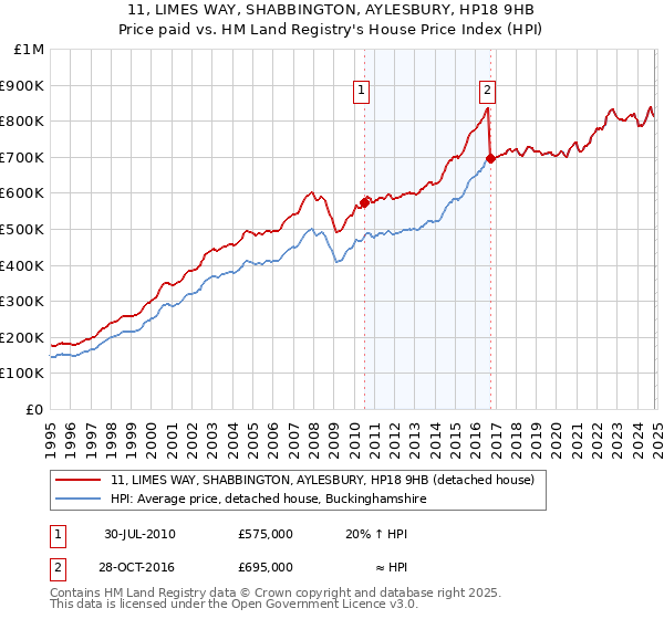 11, LIMES WAY, SHABBINGTON, AYLESBURY, HP18 9HB: Price paid vs HM Land Registry's House Price Index