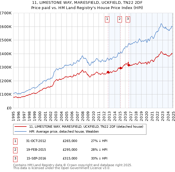 11, LIMESTONE WAY, MARESFIELD, UCKFIELD, TN22 2DF: Price paid vs HM Land Registry's House Price Index