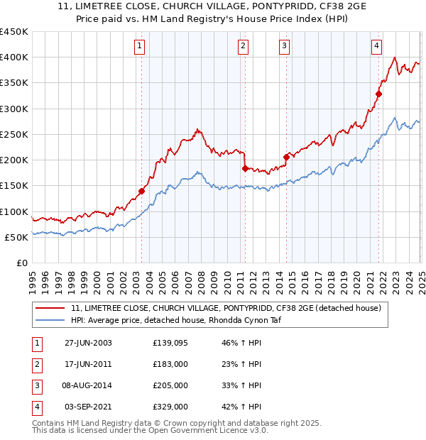 11, LIMETREE CLOSE, CHURCH VILLAGE, PONTYPRIDD, CF38 2GE: Price paid vs HM Land Registry's House Price Index